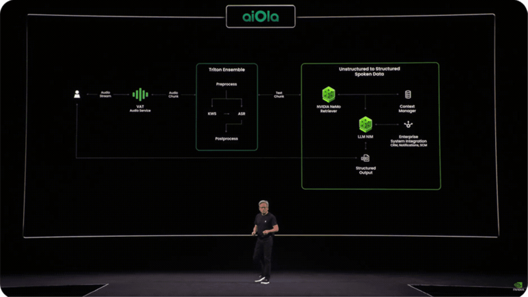 Jensen Huang showcased aiola live during his keynote, putting our platform in front of the world's AI leadership. NVIDIA GTC Paris.