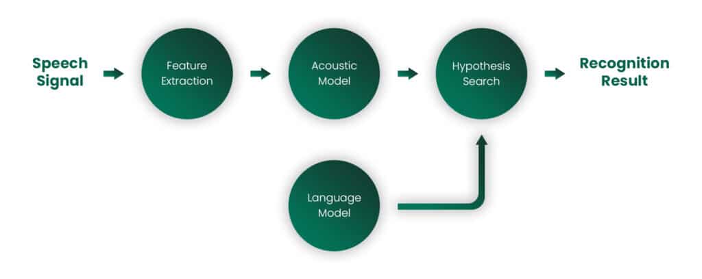 How does Speech AI work