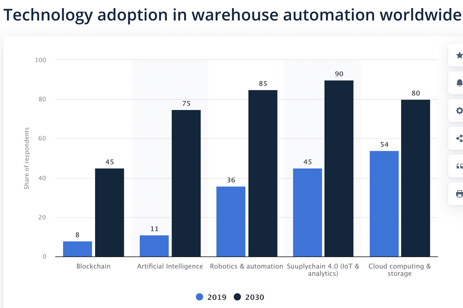 4 Key benefits of Warehouse Digitization