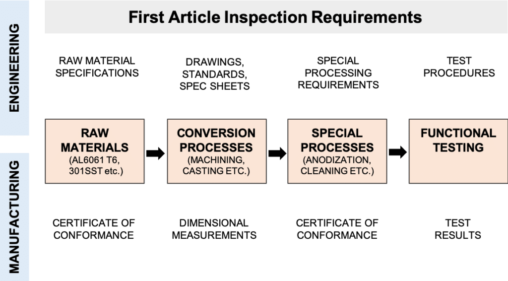 First Article Inspection Report