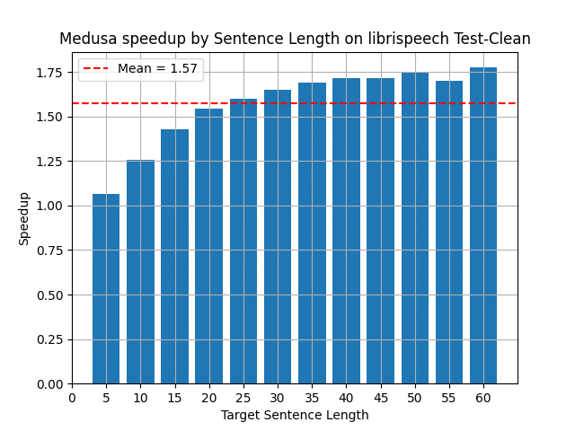 Medusa speedup