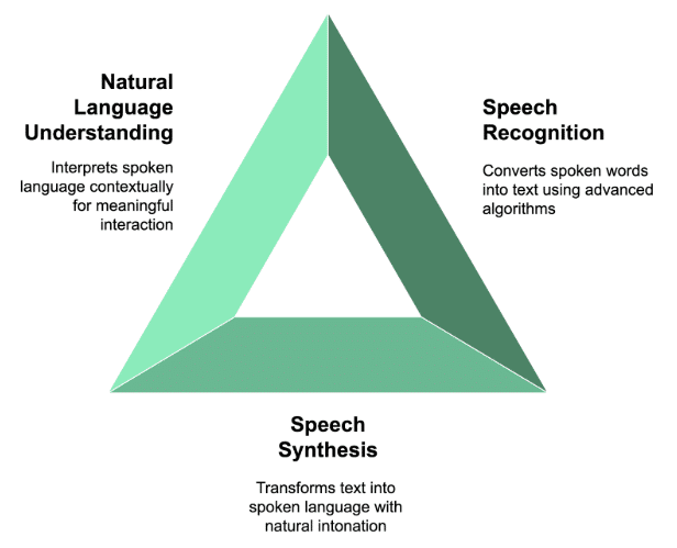 speech ai operations management