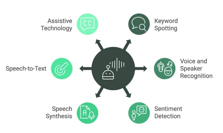 speech processing