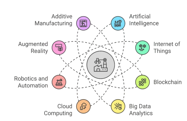 The Core Industry 4.0 Technologies