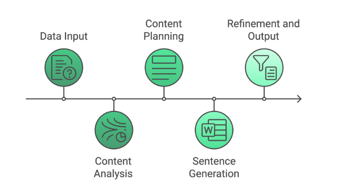 A Step-by-step Look at Natural Language Generation